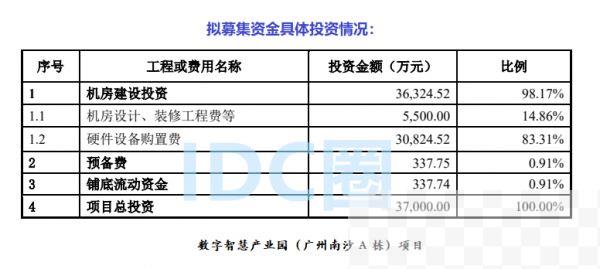 奥飞数据广州项目资金具体投入