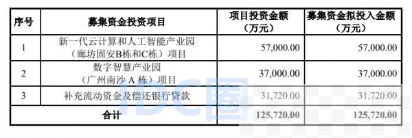 奥飞数据定增募集资金用途